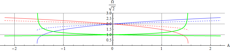 Frequencies